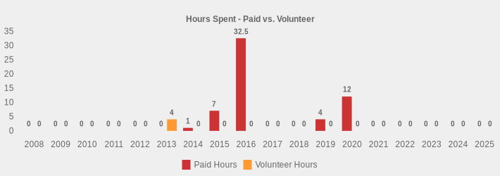 Hours Spent - Paid vs. Volunteer (Paid Hours:2008=0,2009=0,2010=0,2011=0,2012=0,2013=0,2014=1,2015=7,2016=32.5,2017=0,2018=0,2019=4,2020=12,2021=0,2022=0,2023=0,2024=0,2025=0|Volunteer Hours:2008=0,2009=0,2010=0,2011=0,2012=0,2013=4,2014=0,2015=0,2016=0,2017=0,2018=0,2019=0,2020=0,2021=0,2022=0,2023=0,2024=0,2025=0|)